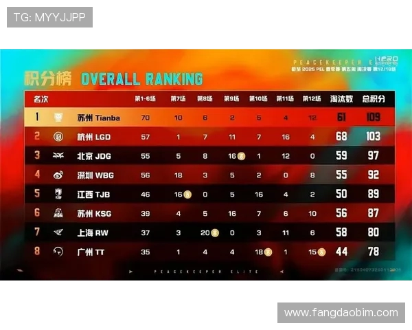 全球总决赛积分榜更新JDG战队以70分稳居第一名